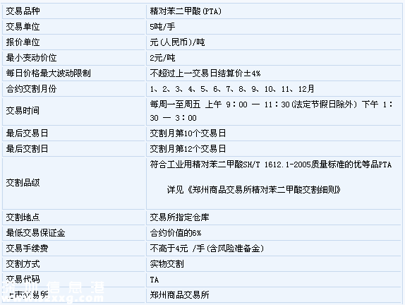 PTA是什么，PTA期貨，價格