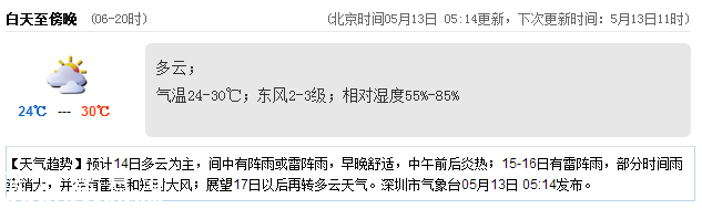 <a href=http://www.zshb029.com/shenzhen/ target=_blank class=infotextkey>深圳</a>天氣（5.13）：多云 氣溫24-30℃