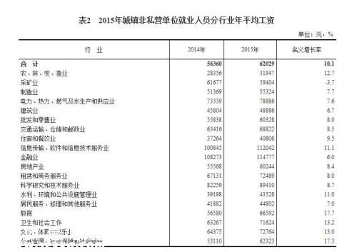2015年各行業(yè)年平均工資出爐 來看你達(dá)標(biāo)了嗎？