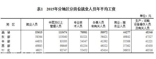 2015年各行業(yè)年平均工資出爐 來看你達(dá)標(biāo)了嗎？