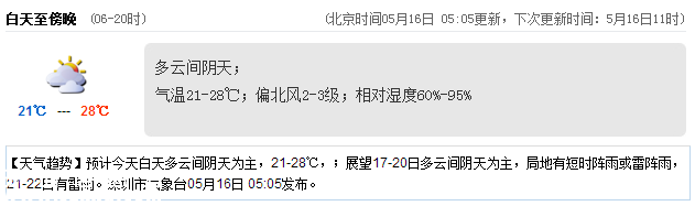 <a href=http://www.zshb029.com/shenzhen/ target=_blank class=infotextkey>深圳</a>天氣（5.16）：多云間陰天 氣溫21-28℃