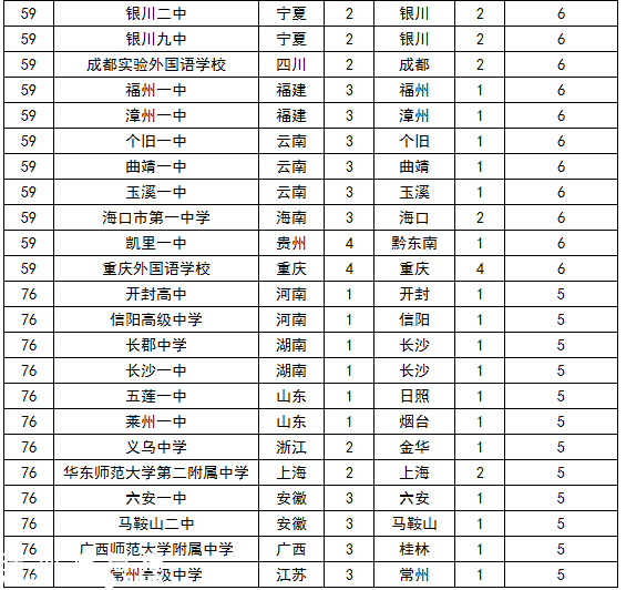 2015中國(guó)頂尖中學(xué)排行榜 云師大附中3連冠