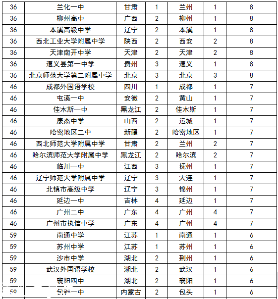 2015中國(guó)頂尖中學(xué)排行榜 云師大附中3連冠