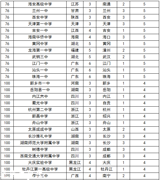 2015中國(guó)頂尖中學(xué)排行榜 云師大附中3連冠