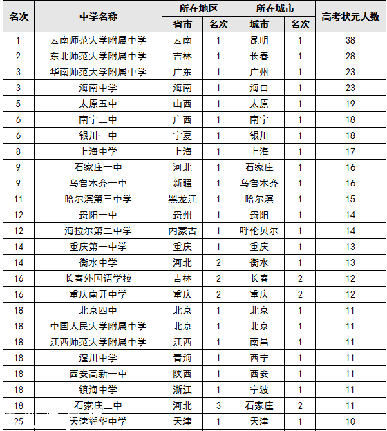 2015中國(guó)頂尖中學(xué)排行榜 云師大附中3連冠