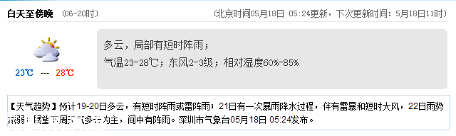 <a href=http://www.zshb029.com/shenzhen/ target=_blank class=infotextkey>深圳</a>天氣（5.18）：多云局部陣雨 氣溫23-28℃