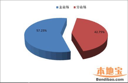 第十二屆文博會數(shù)據(jù)統(tǒng)計 參展情況+交易情況