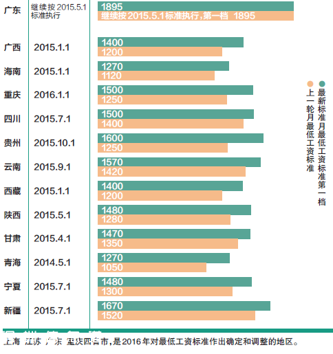 最低工資標準調(diào)整周期延長 廣東2年內(nèi)不漲最低工資