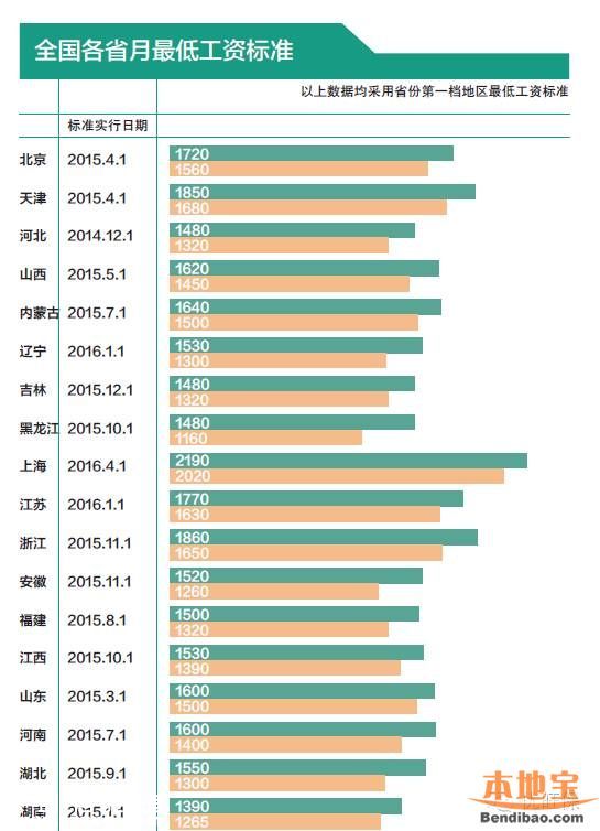 最低工資標準調(diào)整周期延長 廣東2年內(nèi)不漲最低工資