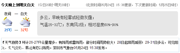 <a href=http://www.zshb029.com/shenzhen/ target=_blank class=infotextkey>深圳</a>天氣（5.25）：多云 氣溫25-32℃