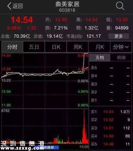 陸家嘴29秒視頻風云凸起 曲美家具曖昧漲停