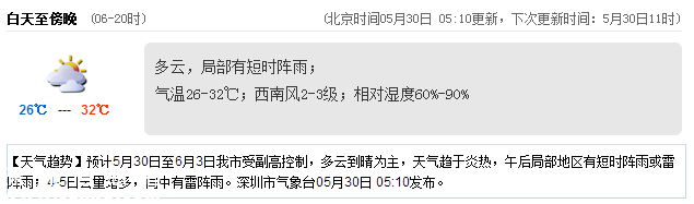 <a href=http://www.zshb029.com/shenzhen/ target=_blank class=infotextkey>深圳</a>天氣（5.30）：多云有小雨 氣溫26-32℃