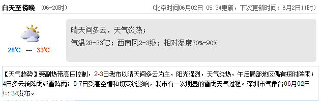 <a href=http://www.zshb029.com/shenzhen/ target=_blank class=infotextkey>深圳</a>天氣（6.2）：晴天間多云 氣溫28-33℃