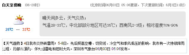 <a href=http://www.zshb029.com/shenzhen/ target=_blank class=infotextkey>深圳</a>天氣（6.3）：晴天間多云 氣溫28-33℃