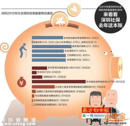 2015深圳社保結(jié)余情況公布 多少人享受了社保？
