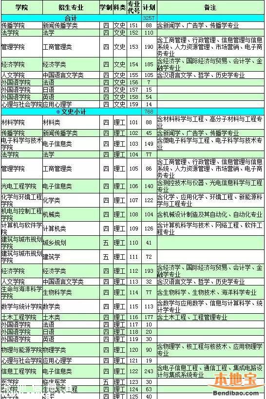 2016<a href=http://www.zshb029.com/shenzhen/ target=_blank class=infotextkey>深圳</a>大學(xué)計劃招生7100人 25日舉行校園開放日