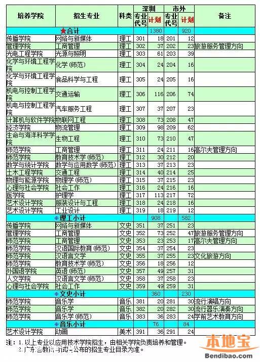 2016<a href=http://www.zshb029.com/shenzhen/ target=_blank class=infotextkey>深圳</a>大學(xué)計劃招生7100人 25日舉行校園開放日