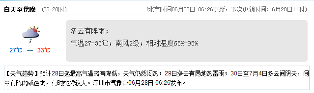 <a href=http://www.zshb029.com/shenzhen/ target=_blank class=infotextkey>深圳</a>天氣（6.28）：多云有陣雨 氣溫27-33℃