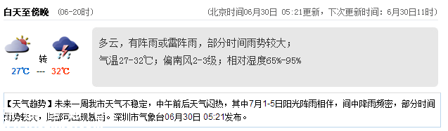 <a href=http://www.zshb029.com/shenzhen/ target=_blank class=infotextkey>深圳</a>天氣（6.30）：有陣雨或雷雨 氣溫27-32℃