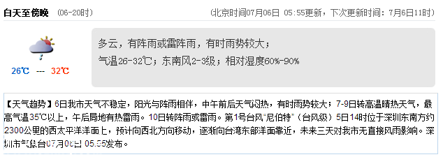 <a href=http://www.zshb029.com/shenzhen/ target=_blank class=infotextkey>深圳</a>天氣（7.6）：陣雨或雷陣雨 氣溫26-32℃