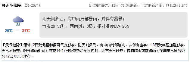 <a href=http://www.zshb029.com/shenzhen/ target=_blank class=infotextkey>深圳</a>天氣（7.12）：中雨局部暴雨 氣溫26-31℃