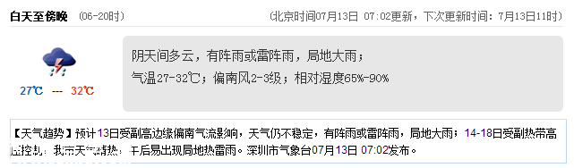 <a href=http://www.zshb029.com/shenzhen/ target=_blank class=infotextkey>深圳</a>天氣（7.13）：陣雨或雷陣雨 氣溫27-32℃