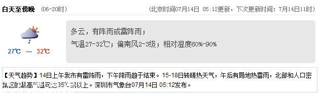 <a href=http://www.zshb029.com/shenzhen/ target=_blank class=infotextkey>深圳</a>天氣（7.14）：陣雨或雷陣雨 氣溫27-32℃