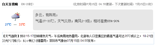 <a href=http://www.zshb029.com/shenzhen/ target=_blank class=infotextkey>深圳</a>天氣（7.15）：炎熱有陣雨 氣溫27-33℃