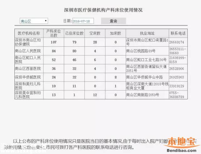 深圳產(chǎn)科床位夠嗎？2017年將達(dá)4300張