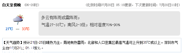 <a href=http://www.zshb029.com/shenzhen/ target=_blank class=infotextkey>深圳</a>天氣（7.20）：陣雨或雷陣雨 氣溫27-33℃