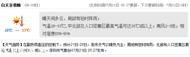 <a href=http://www.zshb029.com/shenzhen/ target=_blank class=infotextkey>深圳</a>天氣（7.21）：晴天間多云 氣溫28-33℃