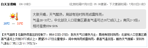 <a href=http://www.zshb029.com/shenzhen/ target=_blank class=infotextkey>深圳</a>天氣（7.22）：天氣酷熱 氣溫28-33℃