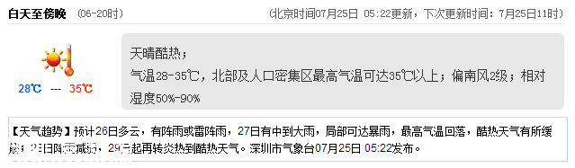 <a href=http://www.zshb029.com/shenzhen/ target=_blank class=infotextkey>深圳</a>天氣（7.25）：天氣酷熱 氣溫28-35℃