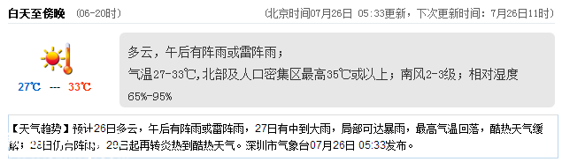 <a href=http://www.zshb029.com/shenzhen/ target=_blank class=infotextkey>深圳</a>天氣（7.26）：陣雨或雷陣雨 氣溫27-33℃
