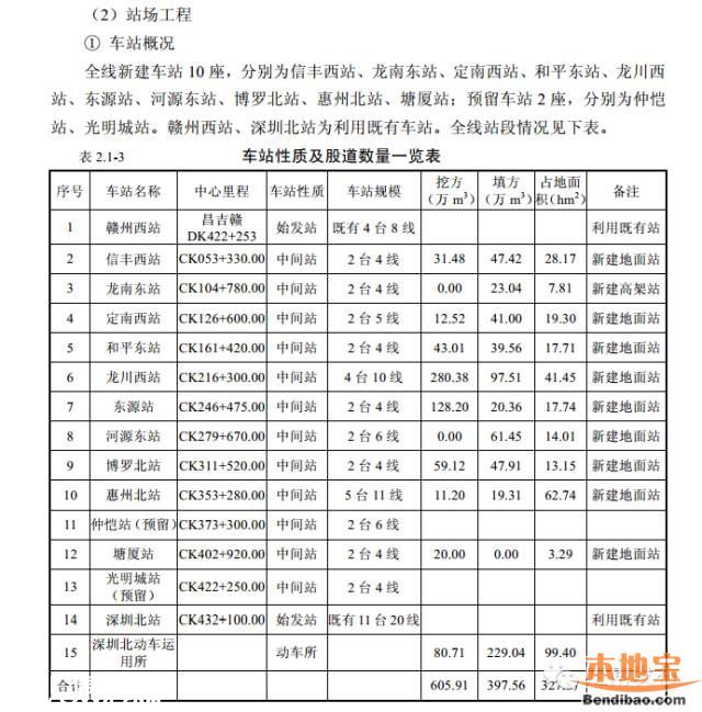 贛深高鐵環(huán)評(píng)報(bào)告書曝光 今年開工2020年建成