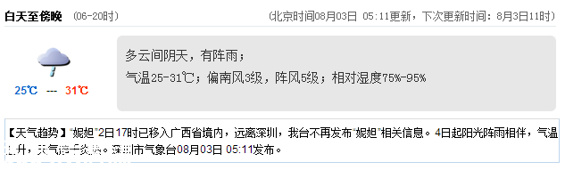 <a href=http://www.zshb029.com/shenzhen/ target=_blank class=infotextkey>深圳</a>天氣（8.3）：陰天有陣雨 氣溫25-31℃