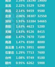 最新數(shù)據(jù)出爐！房價未來怎么走？看完這個就明白了