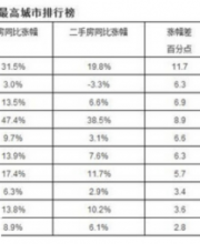 中國房價泡沫最大十個城市曝光！誰最危險？