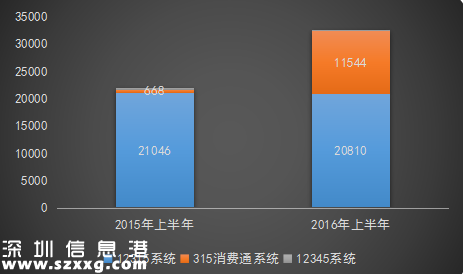 深圳上半年消費投訴情況 互聯(lián)網服務居首位