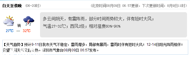 <a href=http://www.zshb029.com/shenzhen/ target=_blank class=infotextkey>深圳</a>天氣（8.9）：陰天雷陣雨 氣溫27-32℃