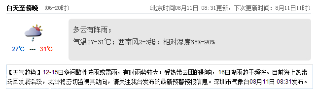 <a href=http://www.zshb029.com/shenzhen/ target=_blank class=infotextkey>深圳</a>天氣（8.11）：多云有陣雨 氣溫27-31℃