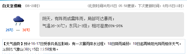 <a href=http://www.zshb029.com/shenzhen/ target=_blank class=infotextkey>深圳</a>天氣（8.15）：陰天有陣雨 氣溫26-30℃