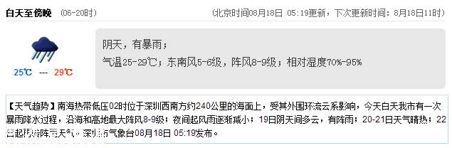 <a href=http://www.zshb029.com/shenzhen/ target=_blank class=infotextkey>深圳</a>天氣（8.18）：陰天有暴雨 氣溫25-29℃