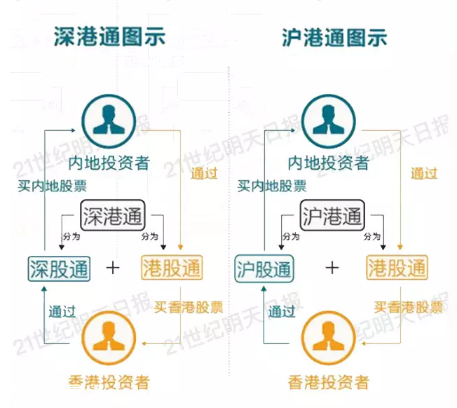 深港通實施方案已批準 深港通是什么？