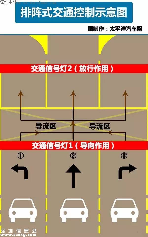 深圳2路口將啟用排陣式通行 車主如何通行？