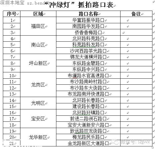今起深圳司機沖綠燈最低罰300 如何避免闖綠燈？