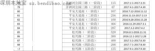 茅洲河附近部分道路分批臨時(shí)封閉！