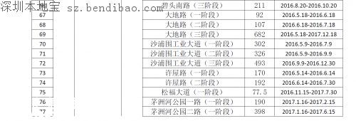 茅洲河附近部分道路分批臨時(shí)封閉！