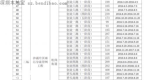茅洲河附近部分道路分批臨時(shí)封閉！