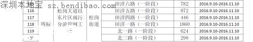 茅洲河附近部分道路分批臨時(shí)封閉！